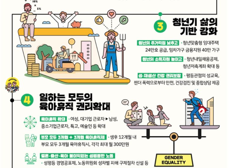 셋째 자녀부터 등록금 전액 지원하는 것 외에 다자녀 가구에 대한 주거지원을 강화한 것도 눈에 띈다. 다자녀 가구 지원기준을 2자녀로 단계적으로 확대하고 내년부터 2025년까지 5년간 ‘아이 키우기 좋은 곳’에 다자녀가구 전용 임대주택 2만7500가구롤 공급한다. 공공임대주택 거주 중 출산 등으로 다자녀가구(2자녀이상)가 된 경우 한 단계 넓은 평형으로 이주 시 우선권이 부여된다.