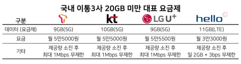 일본 통신사가 3만원대로 제공하는 20GB만큼을 이용하려면 한국서는 얼마의 비용을 치러야할까. 현재 국내 이통3사 모두 9~10GB를 기준으로 잡고 그 이상은 제공량을 크게 높여 100GB 이상 혹은 무제한으로 제공한다. 20GB 이상을 제공하는 요금제 중 가장 저렴한 상품을 5G를 기준으로 살펴보면, SK텔레콤 월 7만5000원(200GB), KT 월 8만원(무제한), LG유플러스 7만5000원(150GB)이다. 데이터 제공량 20GB에 못 미치는 요금제 중에는 이통3사 모두 5만5000원에 9~10GB를 제공하고 있다. 가격은 2만원가량 비싸지만, 제공받는 데이터는 절반 이하다.