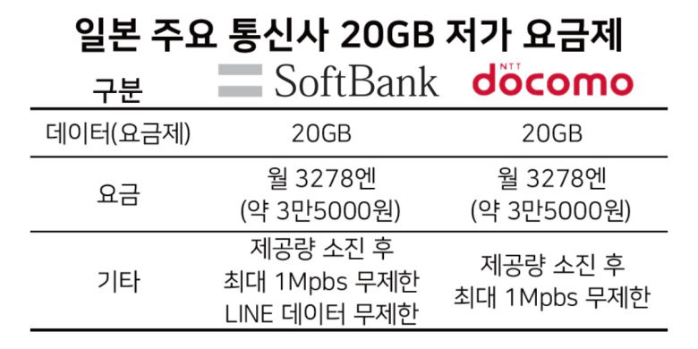 일본의 주요 이동통신사가 통신 요금제 인하에 나선 것은 정부의 압박 때문이다. 스가 요시히데 일본 총리는 관방장관 재직 시절부터 휴대전화 요금 인하 필요성을 강하게 주장해 왔다. 지난 9월에는 “국민의 재산인 전파를 이용해 대기업 3사가 시장의 90%를 과점하고 있고, 세계적으로도 높은 요금으로 20%나 되는 영업이익을 올리고 있다”고 지적하며 통신비 인하를 간판 정책으로 내걸었다.