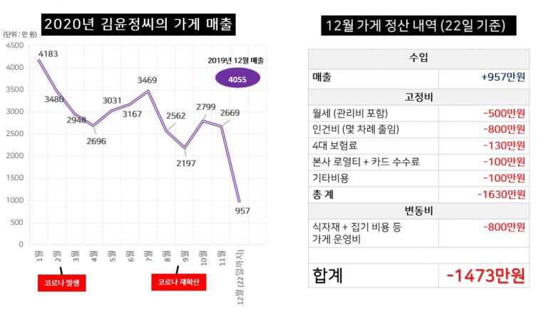 2020년 한 해 동안 김윤정씨의 가게 매출은 거리두기 단계가 올라갈 때마다 요동쳤다. 왼쪽은 한 해 매출 추이, 오른쪽은 12월 (22일 기준) 가게 매출 정산표. [자료제공=김윤정씨] [디자인=김빛나 기자]