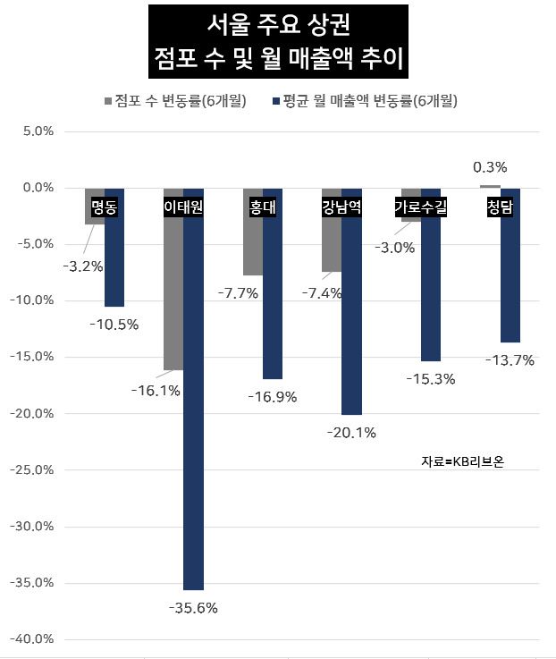 2020년 9월 기준 서울 주요 상권의 점포 수 및 월 매출액 추이 [자료제공=KB리브온] *점포 수가 20개 이상의 업종을 대상으로 5% 이상 상권 변화가 발생한 경우 진단하며 점포 수와 매출액이 모두 감소할 경우 업종쇠퇴로 판단함.
