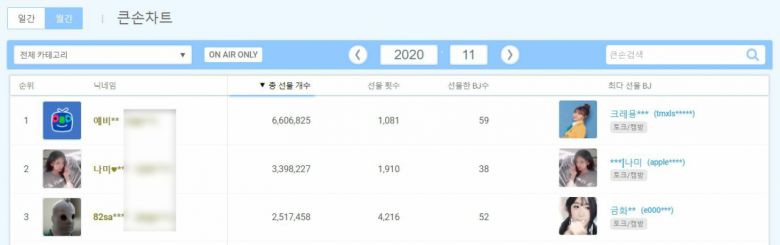 지난 11월 가장 많은 별풍선을 선물한 ‘큰손’ 시청자 랭킹. 이달 랭킹 1위를 차지고 있는 닉네임 ‘예비**’는 지난달에도 약 7억원이 넘는 별풍선을 선물, 랭킹 1위에 올랐다. [풍투데이 캡처]