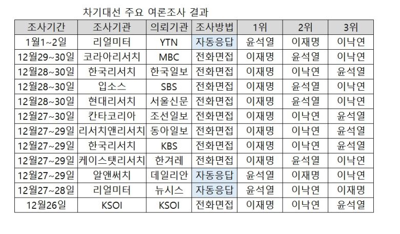 [헤럴드경제=윤호 기자] 연말연시 발표된 대권주자 지지율 여론조사 결과 압도적으로 많은 곳에서 이재명 경기도지사가 맨 꼭대기에 이름을 올렸다. 오차범위 안팎 ‘3강’ 경쟁 구도는 여전했지만 이낙연 더불어민주당 대표는 정부 지지율 하락세를 고스란히 반영하면서 주춤했다. 반면 윤석열 검찰총장은 자동응답(ARS) 조사 3곳에서 모두 1위를 차지하며 ‘샤이 보수’를 결집시키는 양상이다.