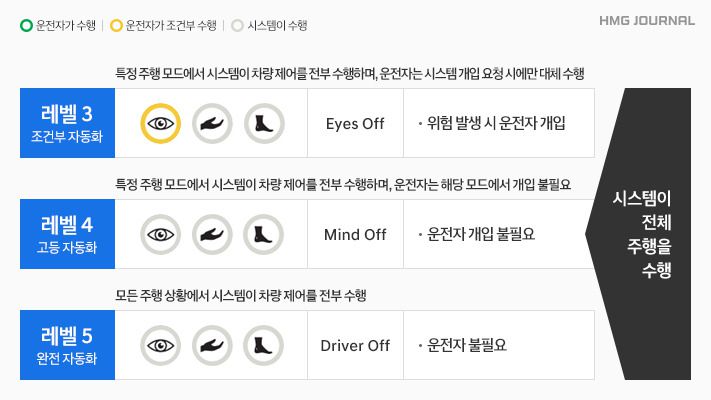 단계별 자율주행 기술에 대한 설명 [현대차 제공]