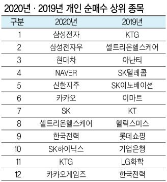 코스피가 사상 처음으로 3000을 돌파한데는 개인투자자 ‘개미’의 공이 컸다. 코로나19 확산 이후 ‘동학개미’들은 한때 1450까지 떨어진 코스피를 3000까지 끌어올리는 원동력이었다. 개미들은 지난해 국내 대표 우량주 중심으로 투자 패턴을 바꿔 ‘스마트 개미’로 변신했다는 평가를 받는다.