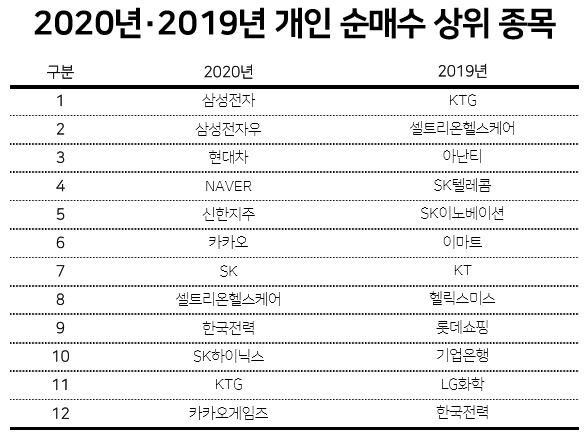 [헤럴드경제=김용재 기자] 코스피가 사상 처음으로 3000을 돌파한데는 개인투자자 ‘개미’의 공이 컸다. 코로나19 확산 이후 ‘동학개미’들은 한때 1450까지 떨어진 코스피를 3000까지 끌어올리는 원동력이었다. 개미들은 지난해 국내 대표 우량주 중심으로 투자 패턴을 바꿔 ‘스마트 개미’로 변신했다는 평가를 받는다.