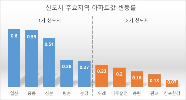 1월 첫째주 신도시 주요지역 아파트값 변동률. [자료= 부동산114]