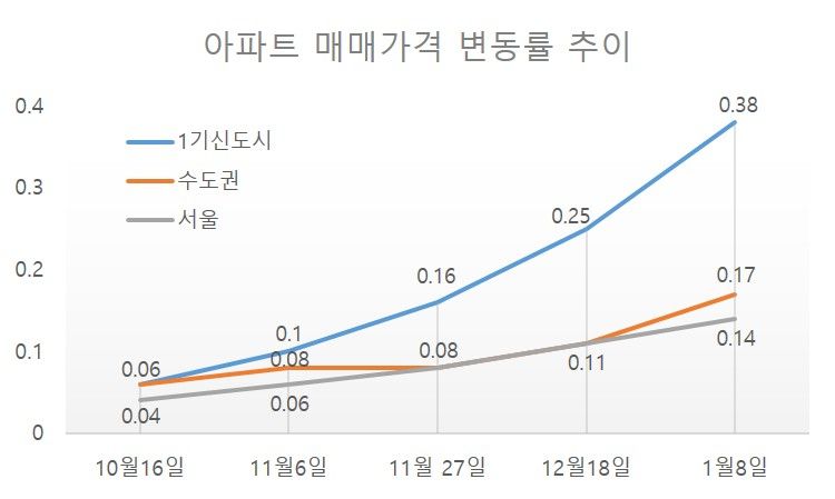 아파트 매매가격 변동률 추이. [자료= 부동산114]