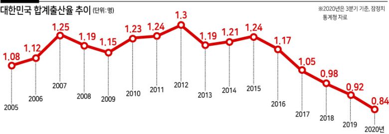 가임기 여성이 평생 낳을 것으로 예상되는 아이의 수를 말하는 합계출산율이 0.8명으로 세계 최저인 나라. 인구유지 수준인 2.1명의 절반도 안된다. OECD 국가 중 합계출산율이 유일하게 0명대인, 그래서 인구절벽에 직면한 우리나라의 ‘초저출산’ 현주소다. 한국은 합계출산율이 2018년 0.98명으로 낮아진 후 2019년 0.92명으로 더 떨어졌고 작년 3분기 기준으로 0.84명을 기록해 연간 0.8명대로 추락이 확실시된다.