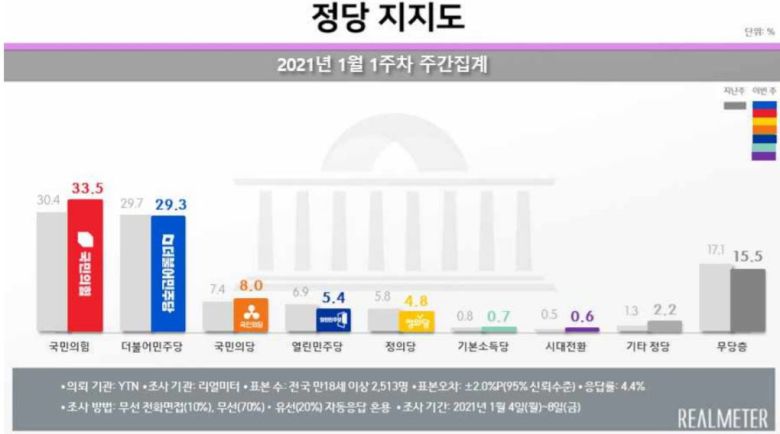 이번 조사는 전국 18세 이상 유권자 5만7415명에게 통화를 시도해 최종 2513명이 응답을 완료, 4.4%의 응답률(응답률 제고 목적 미수신 조사대상 2회 콜백)을 나타냈다. 무선 전화면접(10%)과 무선(70%)·유선(20%) 자동응답(ARS) 혼용방식으로 진행됐다. 무선전화(80%)와 유선전화(20%) 병행 무작위생성 표집틀을 통한 임의 전화걸기(RDD) 방법으로 실시됐다. 통계보정은 지난 2020년 10월 말 행정안전부 주민등록 인구통계 기준 성별, 연령대별, 권역별 림가중 부여 방식으로 이뤄졌다. 자세한 내용은 중앙선거여론조사심의위원회 및 리얼미터 홈페이지를 참조하면 된다.
