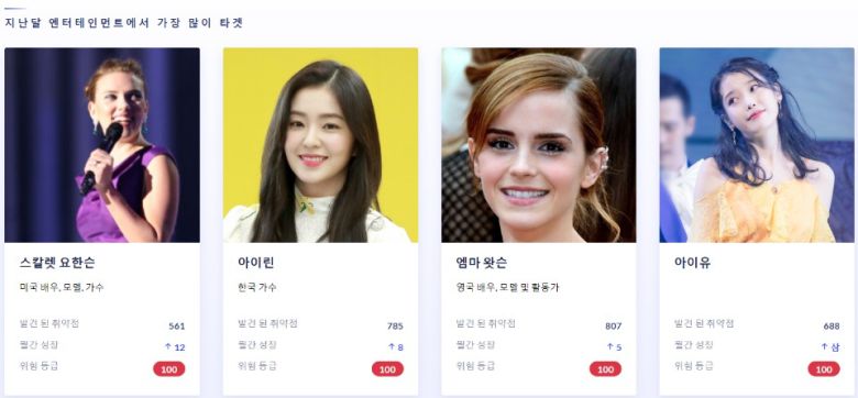 딥페이크에 활용된 국내·외 유명 연예인[딥페이크 데이터분석 사이트 Sensity AI 캡처]