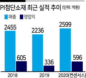 PI첨단소재(옛 SKC코오롱PI)가 ‘2차전지·폴더블폰·5G’ 등 핫섹터를 아우르는 제품 포트폴리오로 주목받고 있다. 성장성에 베팅해 지난해 PI첨단소재를 인수한 경영참여형 사모펀드(PEF) 운용사 글랜우드프라이빗에쿼티(PE)의 기업가치 제고 전략에도 관심이 쏠린다.