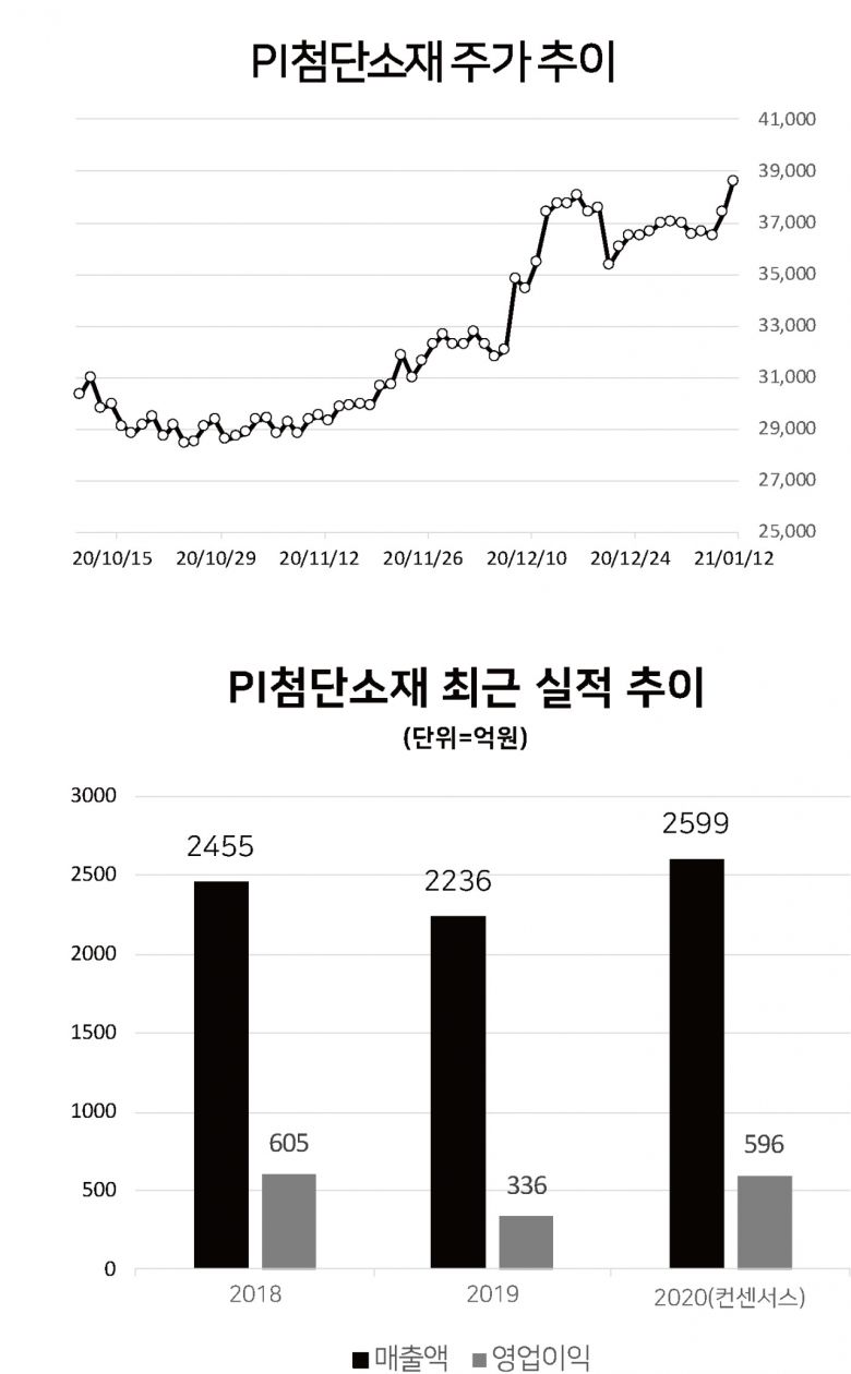 [헤럴드경제=이세진 기자] PI첨단소재(옛 SKC코오롱PI)가 ‘2차전지·폴더블폰·5G’ 등 핫섹터를 아우르는 제품 포트폴리오로 주목받고 있다. 성장성에 베팅해 지난해 PI첨단소재를 인수한 경영참여형 사모펀드(PEF) 운용사 글랜우드프라이빗에쿼티(PE)의 기업가치 제고 전략에도 관심이 쏠린다.