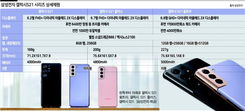 삼성전자 ‘갤럭시 S 시리즈’가 달라졌다. ‘갤럭시 S21 시리즈’(Galaxy S21) 얘기다. 투박한 ‘아재 감성’은 오간 데 없이 사라지고 매끄럽고 세련된 디자인으로 다시 태어났다. 스마트폰의 ‘눈’, 카메라에도 감성 한 스푼을 추가해 모든 일상을 드라마틱하게 담아낼 수 있는 데 주안점을 뒀다. 여기에 최상위 모델엔 갤럭시 S시리즈 최초로 S펜까지 넣었다.