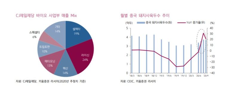 코로나19 이후 가공식품의 소비가 크게 늘어난 점은 주지의 사실입니다. 결국 향후 주가의 키를 쥐고 있는 건 바이오 부문의 가시적인 개선이 아닐까 싶습니다. 식품 기업에게 바이오사업이 생소할 수 있지만, CJ제일제당은 배합사료와 사료첨가제 등을 생산하고 있습니다. 사료용 아미노산 사업에서 친환경 바이오 발효공법을 통해 라이신, 쓰레오닌, 트립토판, 발린 등 8대 사료용 아미노산을 생산하고 있습니다.