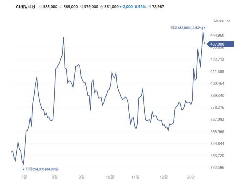 이런 이유로 최근 주요 식품주들의 주가 움직임은 지지부진합니다.