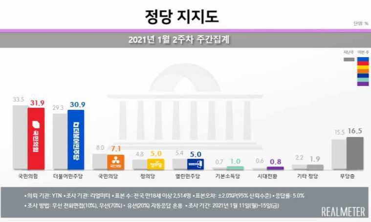 정당 지지도는 국민의힘이 전주 대비 1.6%P 내린 31.9%를 기록했다. 더불어민주당은 1.6%P 오른 30.9%였다. 두 정당의 지지도 격차는 1.0%P로 오차범위 내였다. 이어 국민의당 7.1%(0.9%P↓), 정의당 5.0%(0.2%P↑), 열린민주당 5.0%(0.4%P↓) 순이었다. 무당층은 16.5%(1.0%P↑)로 나타났다.