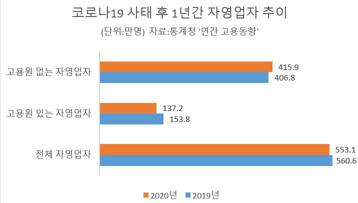 자영업자의 위기는 주말이면 외국인 관광객, 내국인 할 것 없이 발디딜 틈이 없었던 서울 명동, 신촌·이대 상권에서 고스란히 드러난다.
