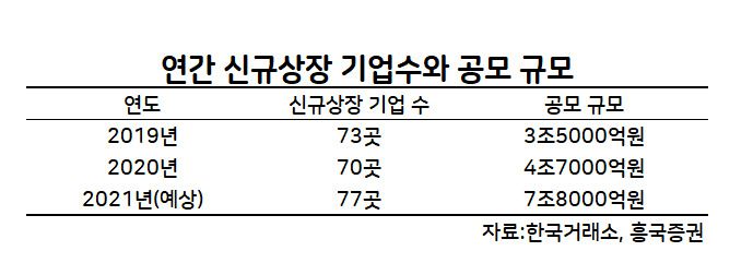 대어들의 급증에 힘입어 올해 IPO시장은 크게 성장할 것으로 예상된다. 증권업계에선 올해 상장 기업수는 작년보다 10% 늘어난 77곳, 공모규모는 지난해보다 65% 증가한 7조8000억원에 달할 것으로 내다보고 있다.