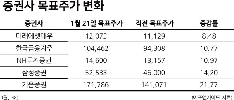[헤럴드경제=김현경 기자] ‘동학개미’ 덕분에 증권주에 대한 전문가들의 눈높이가 높아지고 있다. 지난해에 이어 올해도 개인 투자자들의 증시 참여 열기가 지속되면서 증권주의 목표주가가 잇따라 상향 조정되는 추세다.