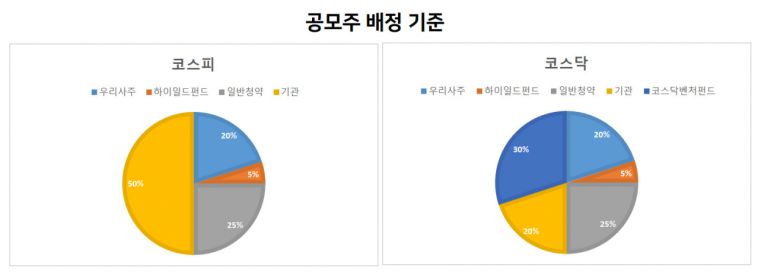 개인들에게 배정되는 공모주 물량도 늘어난다. 코스피시장 공모주 배정을 보면 전체 물량에서 우리사주 20%, 하이일드펀드 5%, 일반청약자 25%, 기관투자자 50% 배정한다. 우리사주 배정물량이 20% 미달하는 경우가 많은데, 우리사주 배정물량 미청약분 중 5%를 일반 청약자에게 추가로 배정한다. 코스닥시장 공모주 배정은 우리사주 20%, 하이일드펀드 5%, 일반청약자 25%, 기관투자자 20%, 코스닥벤처펀드에 30%를 배정한다.