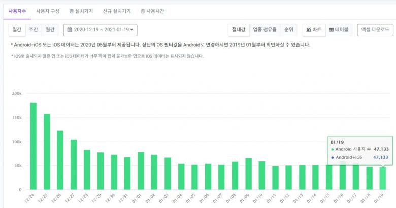 지난달 24일 출시한 쿠팡플레이의 일간사용자수 추이. 계속해서 감소하는 우하향 곡선을 보이고 있다.[출처 아이지에이웍스 모바일인덱스]