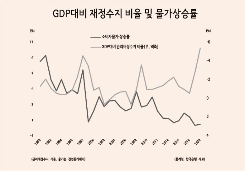 이미 국채 발행 확대에 따른 수급 부담 등이 작용, 10년물 금리가 코로나19 이전 수준을 회복한 상태다. 한은은 작년에도 1~4차 추가경정예산에 따라 발행된 국채(43조원)의 26% 규모인 11조원을 매입한 바 있다.
