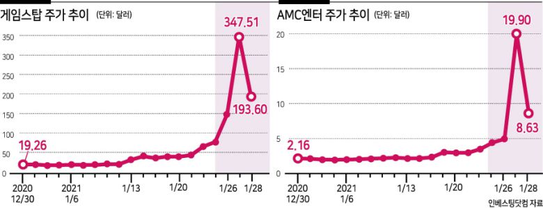 미국 영화 관련 유통업체 게임스탑 주식 매매가 촉발한 개인투자자와 헤지펀드의 대결 구도가 미국의 정치 이슈로까지 번지고 있다. 주가 흐름이 기록적인 롤러코스터 양상을 보이며 시장의 변동성을 키우자 미국 정치권은 급기야 이 문제에 대해 상·하원이 모두 관련 청문회를 열기로 했다. 이를 통해 헤지펀드 등의 공매도 행태가 적나라하게 공개될 지에 이목이 쏠리고 있다. 미국의 공매도 논란은 우리나라의 공매도 재개에도 변수가 될 전망이다.