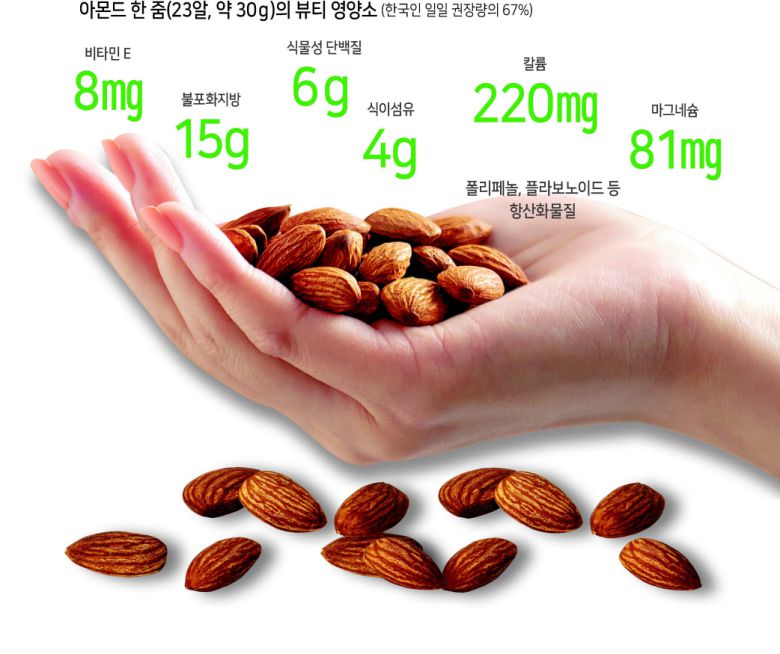 미용에 신경쓰는 이모 씨의 가방에는 23알이 든 케이스가 있다. 각종 비타민제가 아니라 천연 간식인 아몬드이다. 고칼로리의 간식 대신 23알의 아몬드는 미용을 위해 이모 씨가 챙기는 뷰티 간식이다.