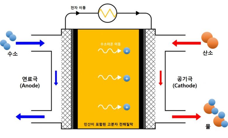 고온 고분자 전햊ㄹ막 연료전지 작동원리.[GIST 제공]