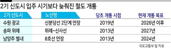 신도시 입주 후에도 철도 개통이 늦춰지는 경우가 반복되자, 한국토지주택공사(LH)가 신도시에 직접 혹은 공동·위탁으로 철도 사업을 시행하는 방안을 놓고 저울질을 하고 있다. 도시 개발과 철도 사업의 시행 주체 일원화로 사업기간을 단축해 ‘선(先) 교통·후(後) 입주’를 실현하겠다는 계획이다.