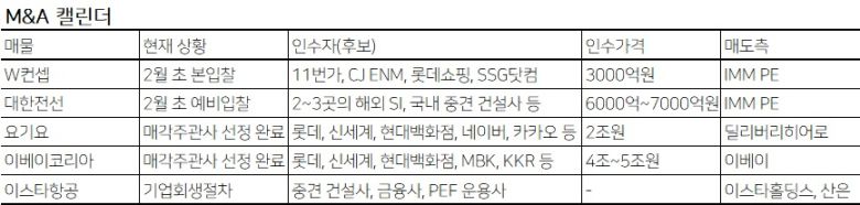 [헤럴드경제=김성미 기자] 대한전선이 인수의향서(LOI) 접수를 시작하고 이베이코리아와 요기요가 인수후보자 찾기에 나서는 등 인수합병(M&A) 시장의 열기가 뜨거워지고 있다. 법원이 이스타항공의 기업회생절차(법정관리) 신청을 받아들이면서 다시 항공사 매물이 등장했다.