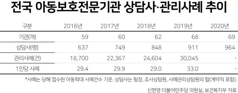 실제 아보전 상담사 수가 2016년 637명에서 2019년 911명으로 43.0% 늘어나는 사이, 담당사례는 1만8700건에서 3만45건으로 60.7% 증가했다. 이에 따라 상담사 1명이 관리하는 사례건수는 2016년 29.4건에서 2019년 33.0건으로 늘어났다.