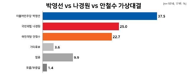 [리얼미터 제공]