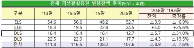 자료 : 금융감독원