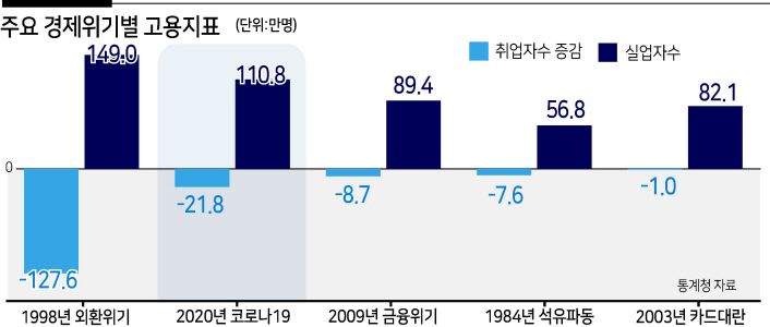 지난해 우리나라 고용 지표가 1998년 IMF 외환위기 이후 가장 나빴던 것으로 나타났다. 특히 취업자수 감소 폭은 2009년 글로벌 금융위기 때보다 더 컸다.