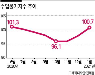 시차를 두고 국내 물가에 영향을 미치는 1월 수입물가가 국제유가 상승의 영향으로 두달 연속 증가세를 이어갔다. 환율 상승도 물가상승에 가속을 붙였다.