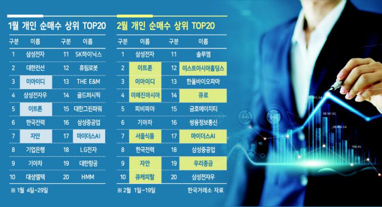 코스피가 3000~3200 사이의 박스피 양상을 보이면서 개인 투자자들의 투심이 가격대 1000원 이하인 ‘동전주’로 쏠리는 현상이 나타나고 있다. 지난 1월 개인 순매수 상위 20개 항목에서 4개에 불과했던 동전주는 2월 들어 10개 이상을 기록해 순매수 절반 이상을 차지했다.