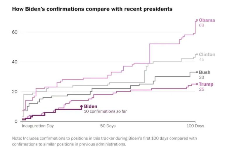 조 바이든 미국 대통령과 4명의 전임 대통령간 상원 인준 통과 장관·참모 추이 비교 [워싱턴포스트 홈페이지 캡처]