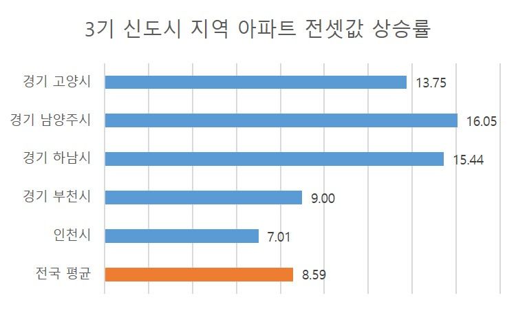 지난해 5월 11일 대비 이달 22일 기준 3기 신도시 지역 아파트 전셋값 상승률.[자료=KB국민은행 리브온]