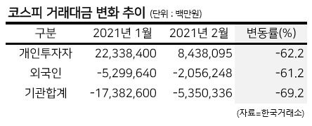 [헤럴드경제=김용재 기자] 코스피가 최근 하루에도 2% 이상을 넘나들며 변동성이 커지는 가운데 개인투자자들의 거래대금도 눈에 띄게 줄어들었다. 증시 주도 세력이 동학개미에서 외국인으로 바뀌고 있는 흐름이 뚜렷해지고 있다. 그동안 증시 주도 세력이었던 동학개미들의 거래대금이 급감하면서 시장동력 상실에 대한 우려가 커지고 있지만, 전문가들은 여전히 “상승 추세가 꺾인 것은 아니다”는 의견을 내놓고 있다.