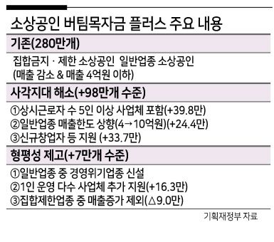 코로나19 ‘3차 대유행’으로 생계에 어려움을 겪고 있는 소상공인 11만5000명에게 최대 500만원이 지급된다. 특히 상시 근로자 5인 이상 소상공인과 연간 매출 10억원 이하의 일반업종 소상공인도 피해지원금을 받을 수 있고, 1인 다수사업체엔 최대 2배까지 지급된다.