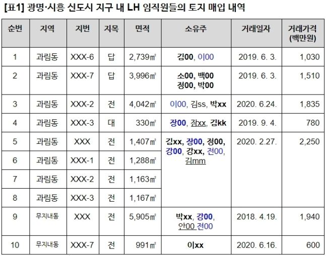 광명·시흥 신도시 지구 내 LH 임직원들의 토지 매입 내역. 소유주 명단에서 진한 글씨는 LH 직원, 밑줄은 직원의 배우자나 가족, 파랑색 글씨는 동일인으로 추정되는 이름. [참여연대 제공]