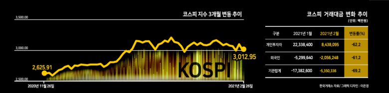코스피가 최근 하루에도 2% 이상을 넘나들며 변동성이 커지는 가운데 개인투자자들의 거래대금도 눈에 띄게 줄어들었다. 증시 주도 세력이 동학개미에서 외국인으로 바뀌고 있는 흐름이 뚜렷해지고 있다. 그동안 증시 주도 세력이었던 동학개미들의 거래대금이 급감하면서 시장동력 상실에 대한 우려가 커지고 있지만, 전문가들은 여전히 “상승 추세가 꺾인 것은 아니다”는 의견을 내놓고 있다.