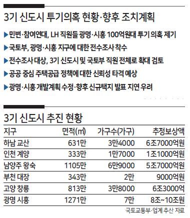 정부가 한국토지주택공사(LH) 내부 정보를 이용한 투기 의혹 전수조사 지역과 대상을 3기 신도시 및 국토부 직원 전체까지 확대하면서 정부 주도의 주택공급 대책의 차질이 예상된다. 조사 대상이 확대하면 LH 직원들에 의한 투기 정황이 추가로 나올 가능성이 적지 않을 전망이다.