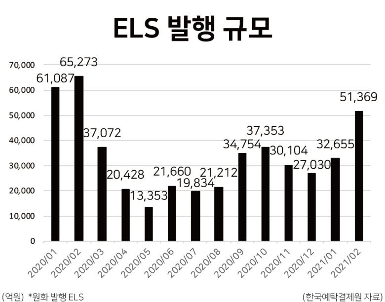 [헤럴드경제=김현경 기자] 국내 주식시장의 조정이 지속되면서 투자자들의 자금이 비교적 안전한 상품으로 이동하고 있다. 지난해 부진했던 주가연계증권(ELS)의 발행이 올해 들어 증가한 한편, SK바이오사이언스 청약을 앞두고 투자자예탁금이 급증하고 공모주 펀드도 인기를 끌고 있다.