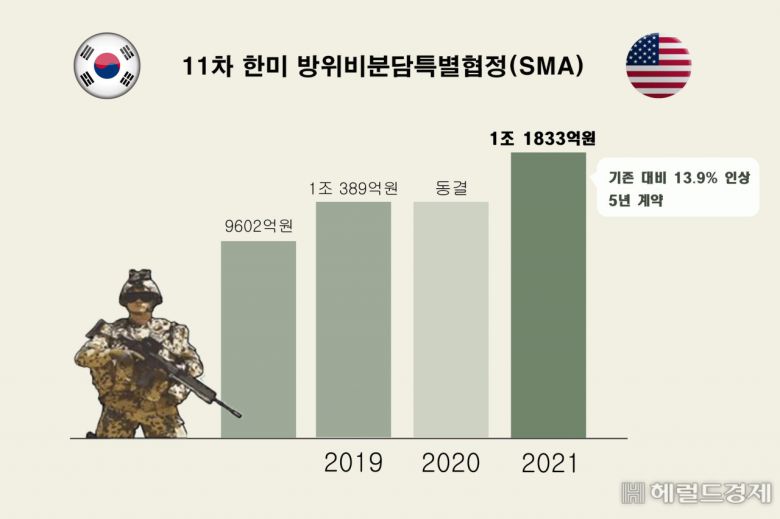 이에 대해 외교부 고위 당국자는 “2020~2025년 방위비분담금에는 (인상률) 상한 논의는 없다”며 “다만 소비자물가지수는 국방비증가율보다 변동성이 더 높기 때문에 캡(상한선)을 씌운 것이다. 국방비의 경우 예측가능성이 크다”고 강조했다. 아울러 국방예산 증액률을 분담금 인상폭으로 적용한 것에 대해서는 “주한미군의 보다 안정적 주둔이 중요하고, 이를 위해 우리 국력에 맞게 동맹을 위해 책임 있게 기여한다는 점이 중요하다”고 말했다.