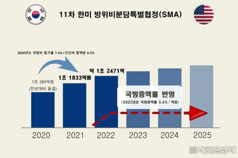 정부는 이번 협상과정에서 주한미군 한국인 근로자의 고용 안정성 및 생계안정을 위한 제도 개선을 위해 힘썼다고 강조했다. 외교부는 “방위비분담금의 인건비 배정 비율 하한선을 2021년부터 종전의 75%에서 87%까지 확대하고, 이 중 85%는 종전의 노력(endeavor) 규정에서 의무(shall) 규정으로 바꿨다”고 평가했다. 이어 협정 공백시 전년도 수준의 인건비 지급이 가능하다는 규정을 협정상 최초로 명문화함으로써 2020년과 같은 주한미군 한국인 근로자 무급휴직 재발 가능성을 차단했다고 했다. 한미 분담금 협상을 위한 실무 워킹그룹도 과장급에서 국장급으로 격상했다.