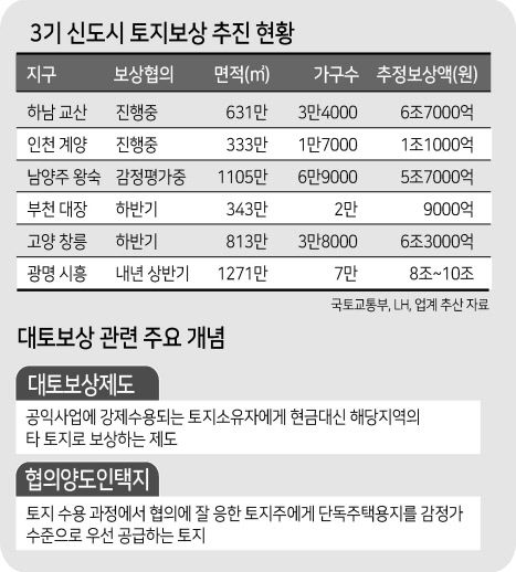 최근 한국토지주택공사(LH) 일부 직원이 보상제도를 꿰뚫고 3기 신도시 땅 투기에 나섰다는 의혹이 나오면서 정부의 토지보상제도 역시 손질이 불가피할 것이라는 관측이 제기된다.