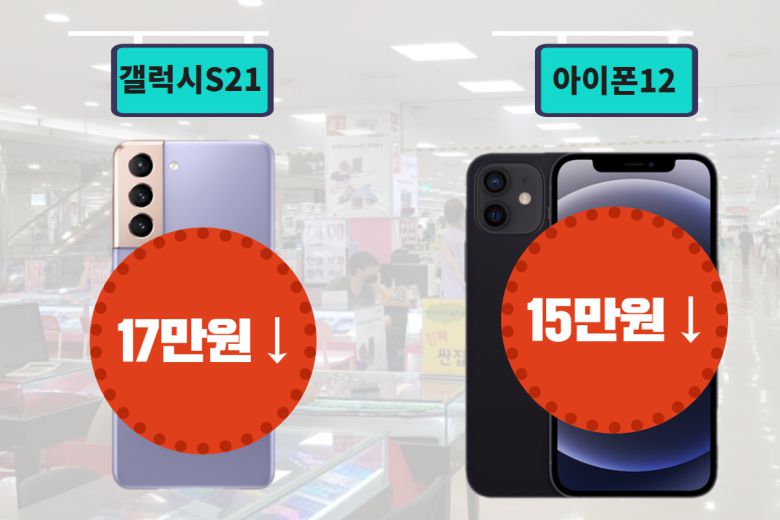 이와함께 애플 ‘아이폰12’는 약 15만원가량 최저 실구매가가 낮아지게 된다. 출고가 107만8000원인 아이폰12의 현재 최대 공시지원금은 43만원(10만원대 요금제)이다. 추가지원금 6만4500원을 더해 총 할인규모는 49만4500원이다. 최저 실구매가는 58만3500원이다.